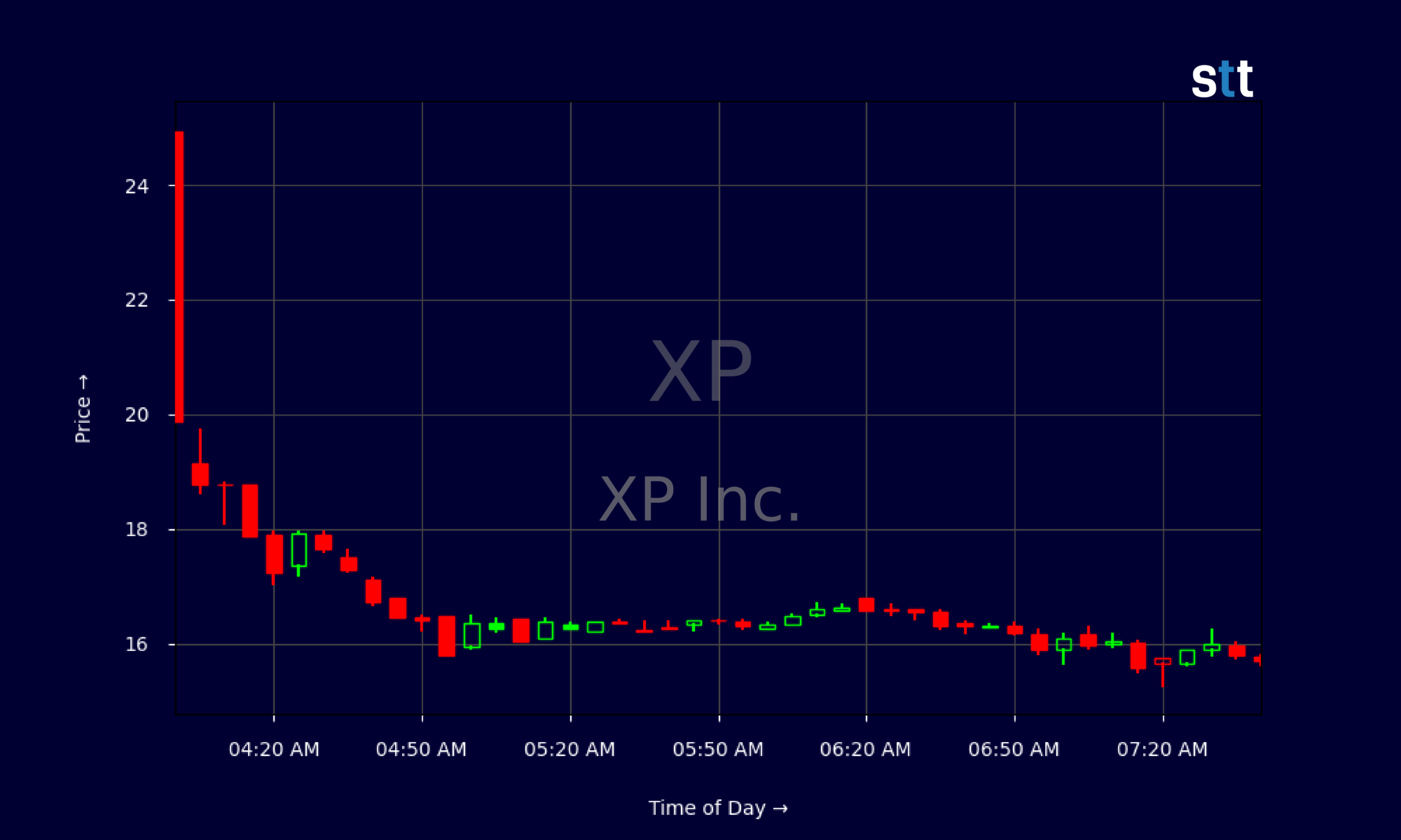 Candlestick Chart