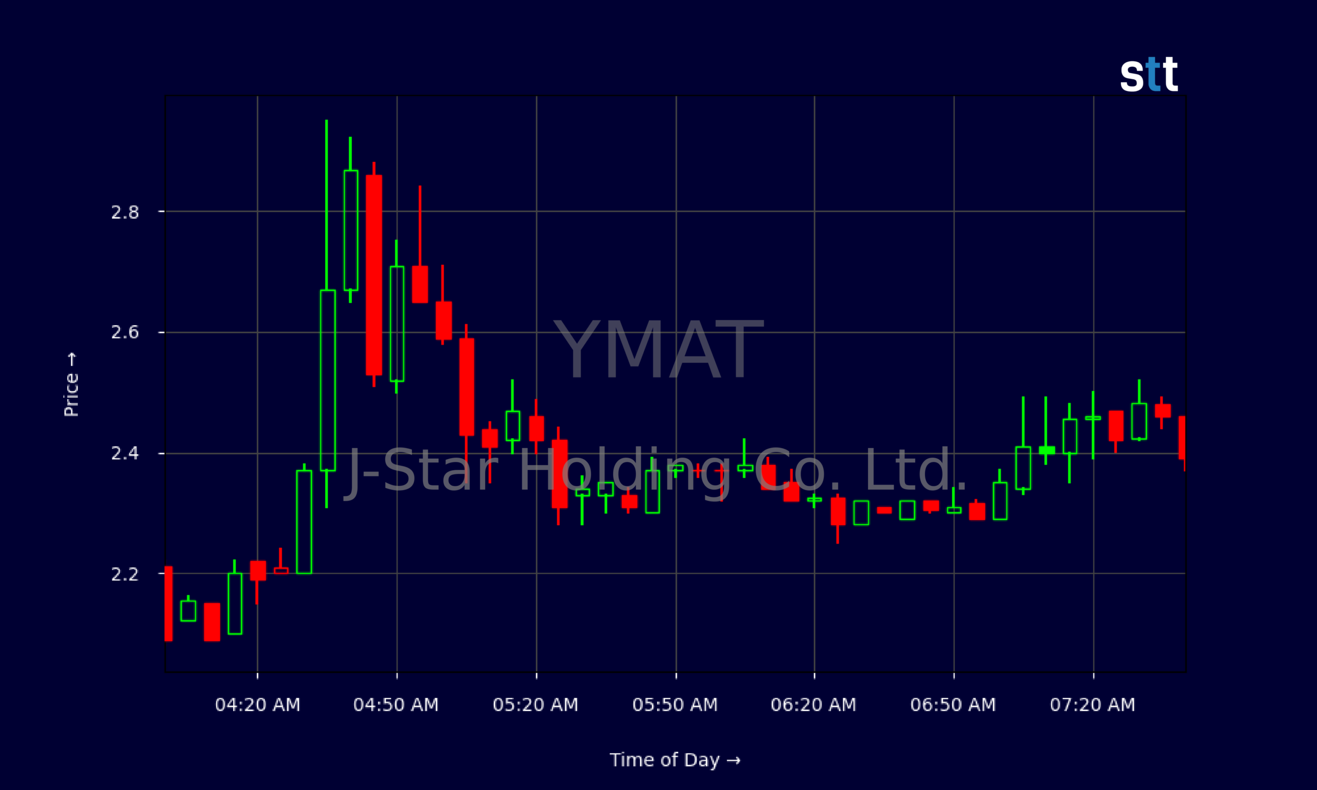 Candlestick Chart