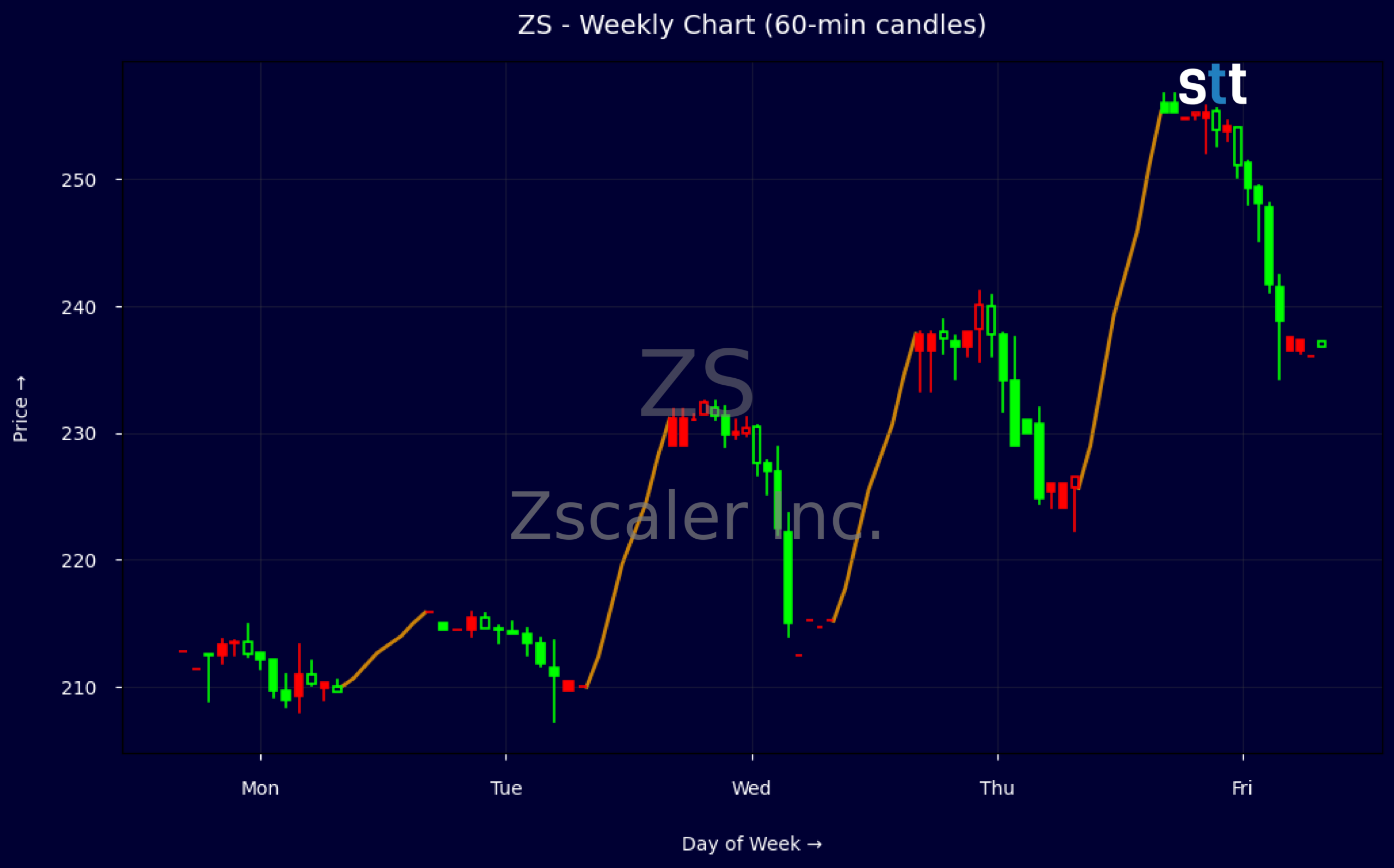 Candlestick Chart
