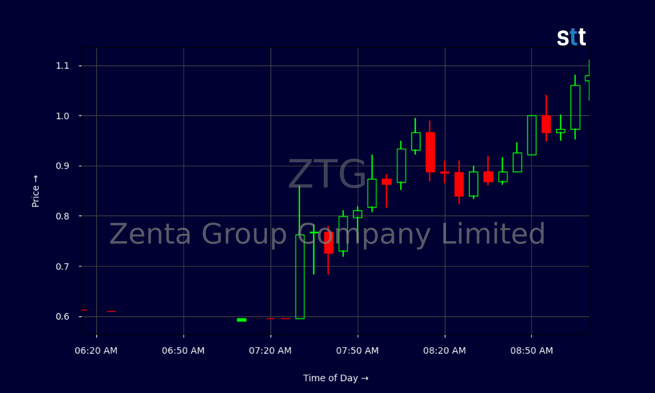 Candlestick Chart